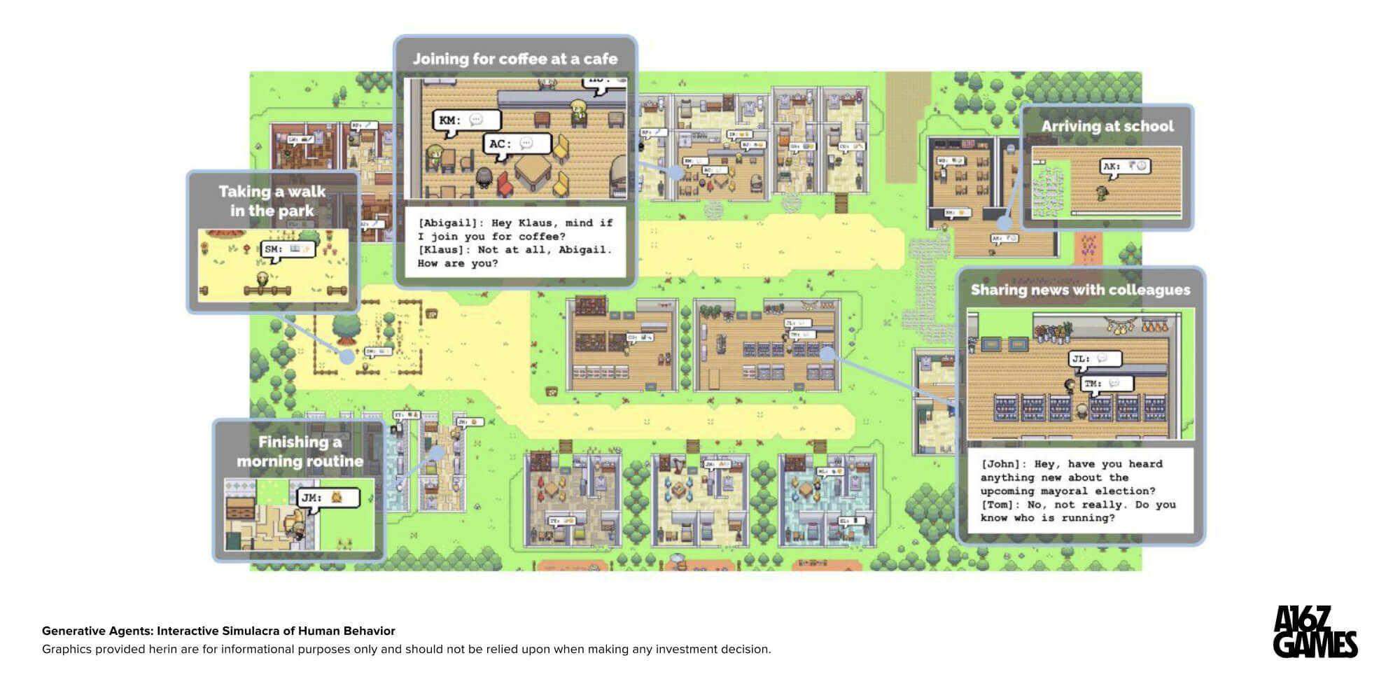Smallville: 25 generative agents in a pixel sandbox going about daily routines, from the Stanford–Google paper cited by a16z