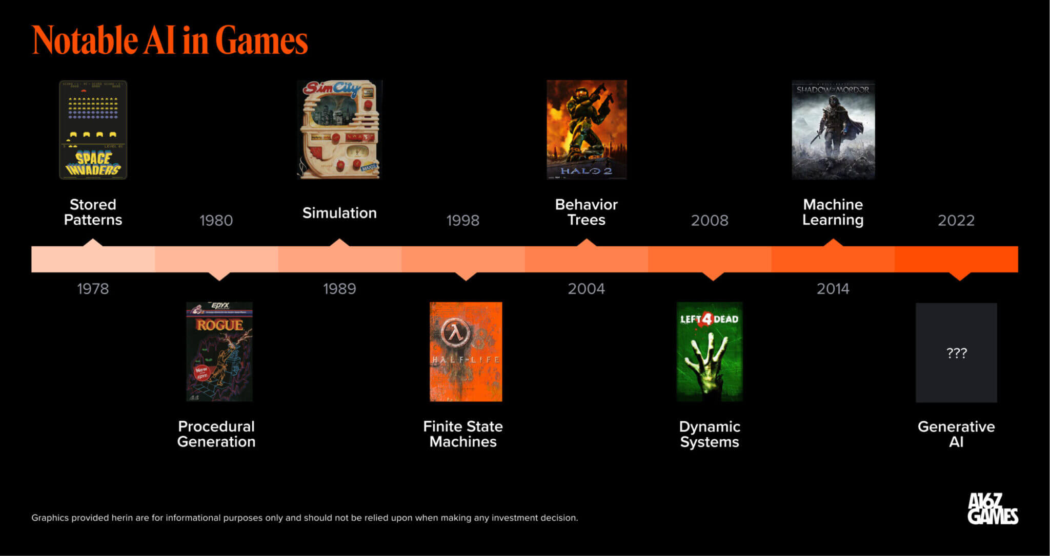 a16z timeline of notable AI in games, from Space Invaders (1978) to Generative AI (2022)